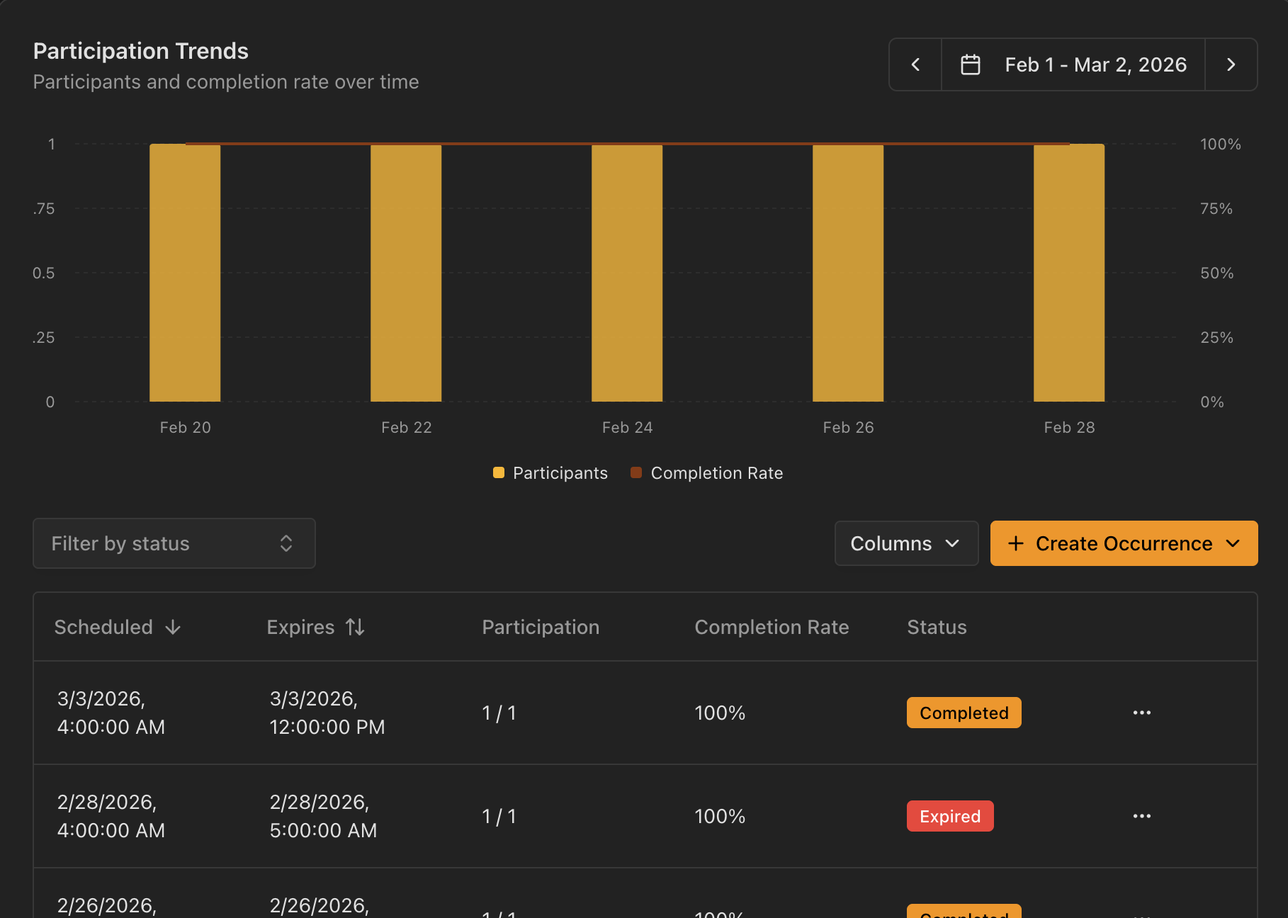 Standups Participation Charts